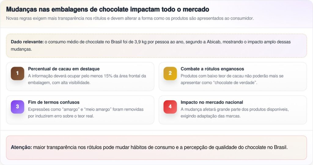 Nova lei dos chocolates é aprovada no Brasil e doces não terão mais o mesmo sabor
