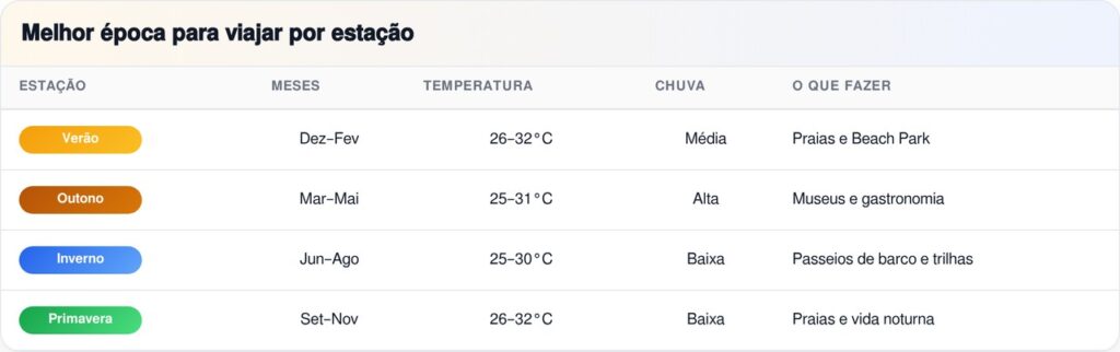 A cidade que nasceu de um forte holandês: sol, sabor e 1.581 hectares de mata no coração da capital