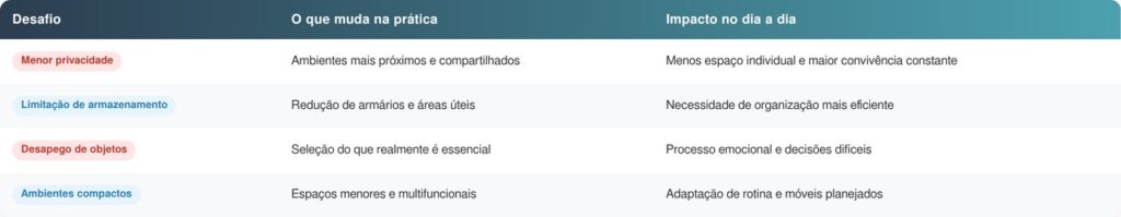Desafios de casas menores