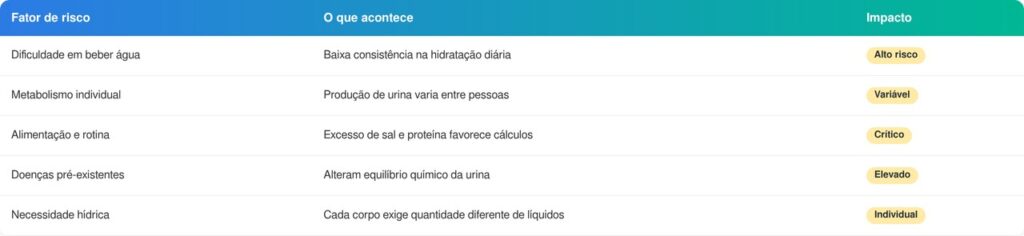 beber mais água nem sempre previne pedras nos rins