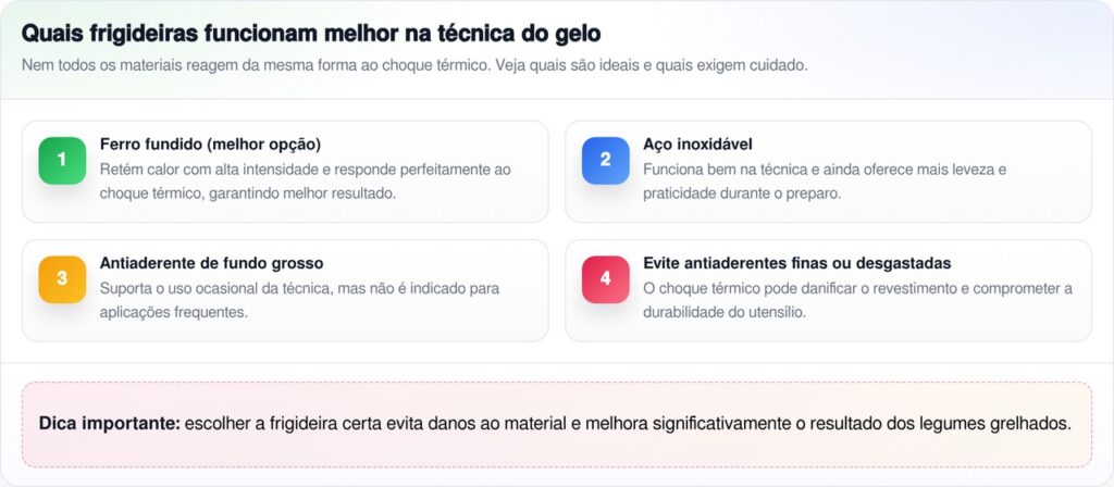 Em quais tipos de frigideira a técnica do choque térmico funciona melhor?