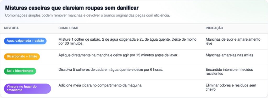 Adicione duas colheres de sopa à água e as roupas brancas ficarão como novas: o amarelado e a sujeira desaparecerão na lavagem