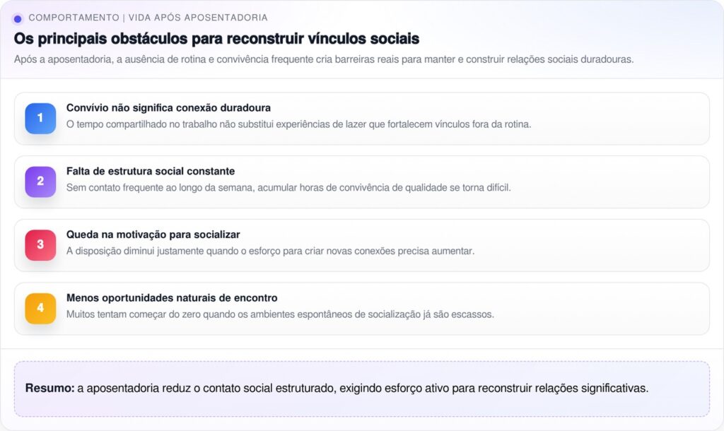 Psicólogos explicam que a parte mais solitária da aposentadoria não é estar sozinho, mas sim perceber que seus relacionamentos eram sustentados pela rotina e pela proximidade, e que sem a estrutura do trabalho, quase nada resta