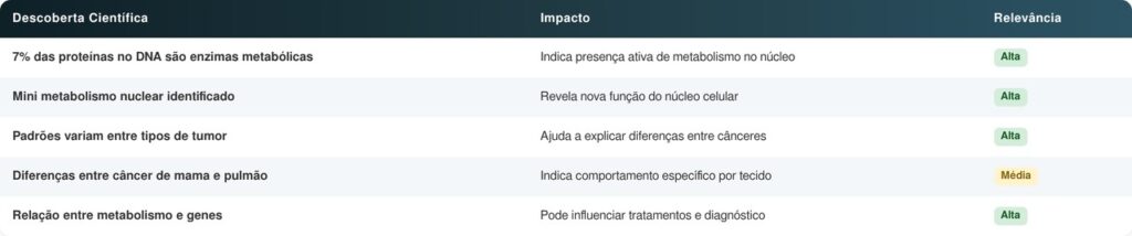 Cientistas encontram padrão oculto no DNA do câncer que pode mudar tratamentos