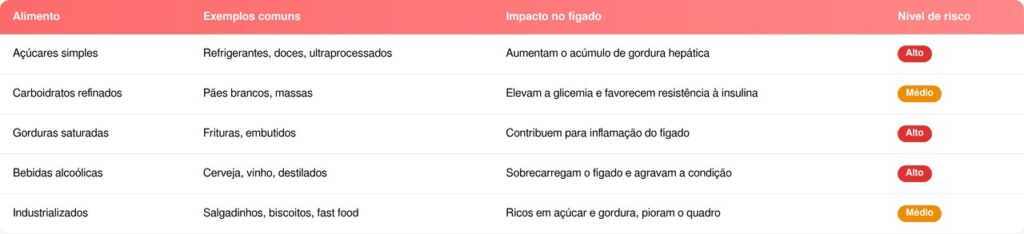 Você pode ter gordura no fígado? Veja como descobrir e o que evitar na sua dieta do dia a dia