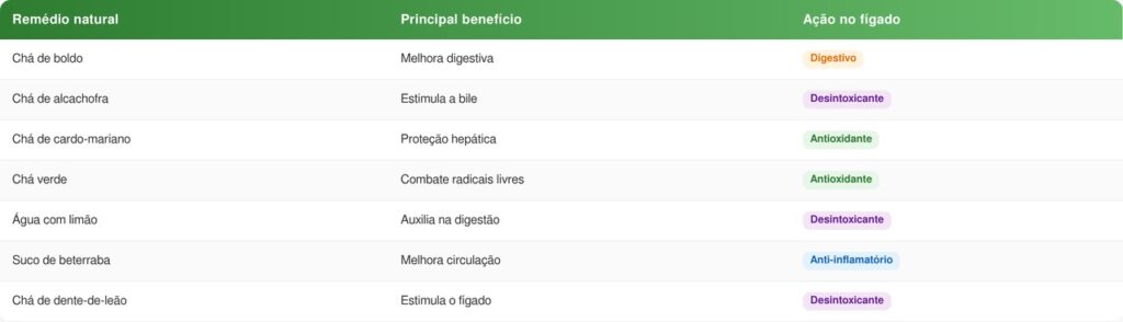 Como limpar o fígado com remédios caseiros e evitar sobrecarga silenciosa da sua saúde