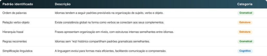 Cientistas analisam idiomas do mundo todo e encontram padrão que desafia teorias antigas