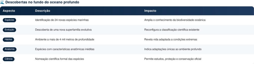 No escuro do oceano, criaturas recém-descobertas podem desaparecer sem explicação