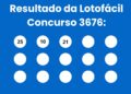 Resultado da Lotofácil: veja números e ganhadores do concurso 3676 (segunda, 04/05) e como resgatar