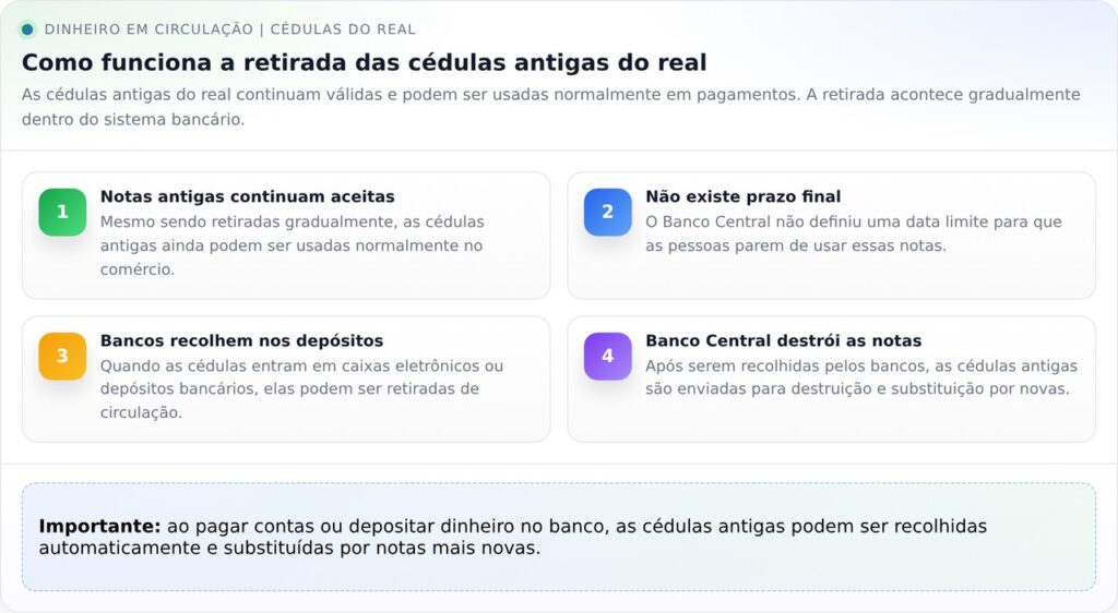 Cédulas de R$ 1, R$ 2, R$ 5, R$ 10, R$ 20, R$ 50 e R$ 100 estão sendo retiradas de circulação