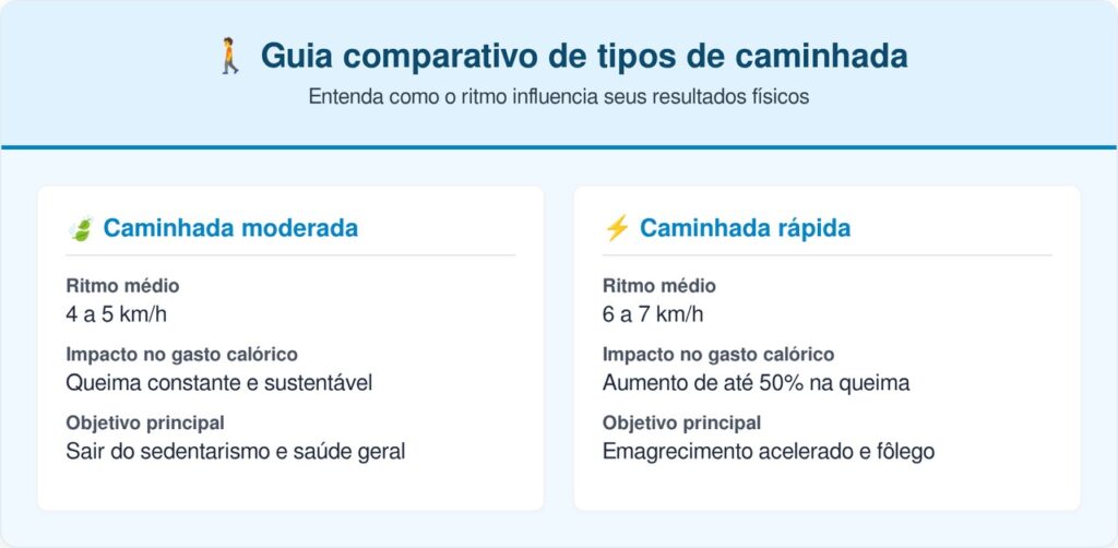 Os treinadores concordam Caminhar durante 1 hora, 7 dias por semana, em ritmo tranquilo, queima 75.000 calorias por ano.