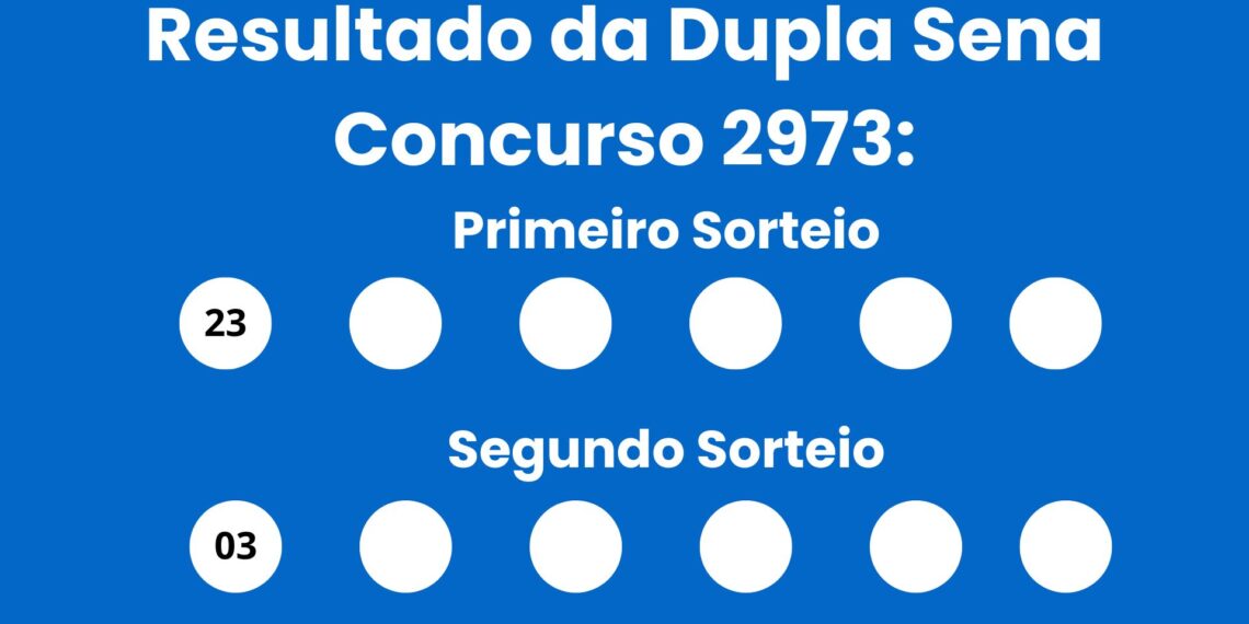 Dupla Sena 2973: R$ 4,7 milhões em jogo nesta segunda (22/06) alguém ganhou?