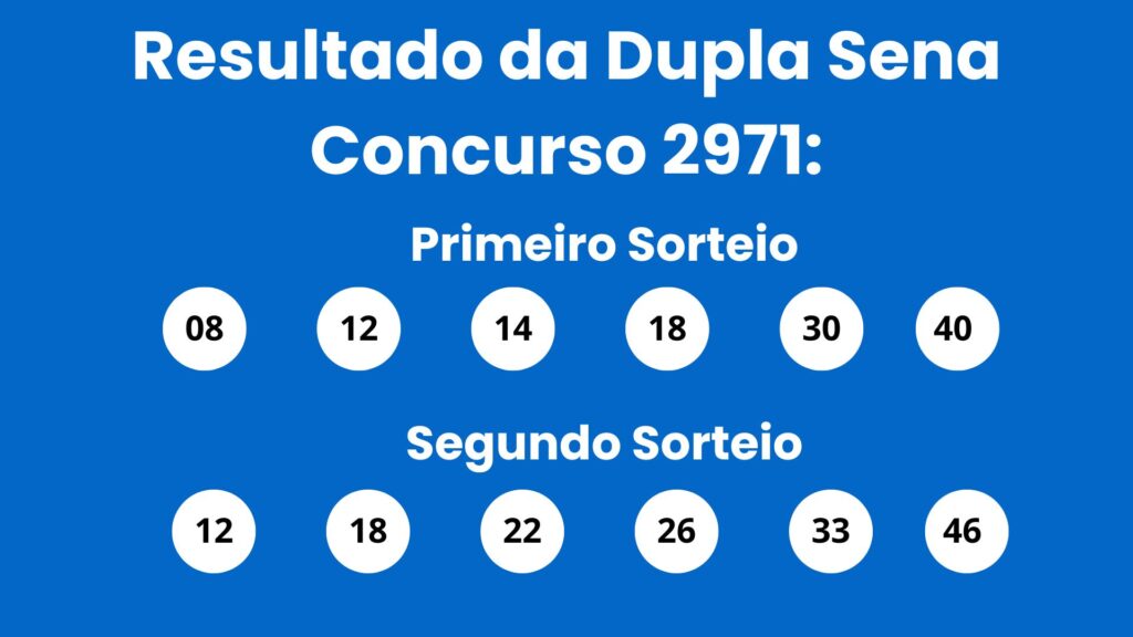 Dupla Sena 2971: alguém ganhou os R$ 4 milhões? (17/06)