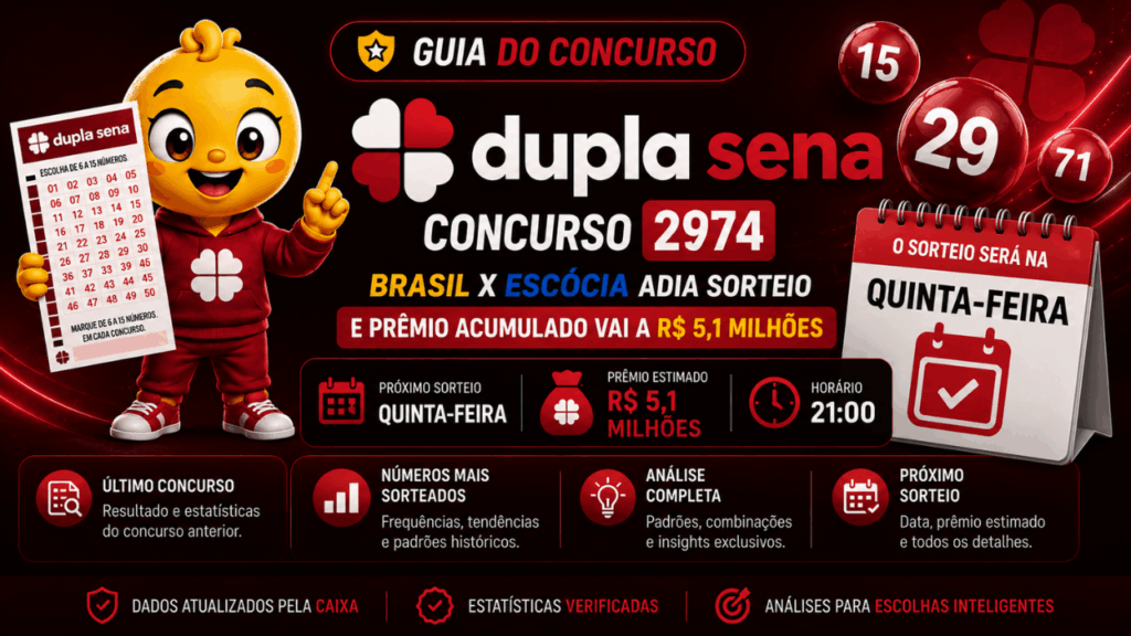 Dupla Sena 2974: Brasil x Escócia adia sorteio e prêmio acumulado de R$ 5.1 milhões será sorteado na quinta