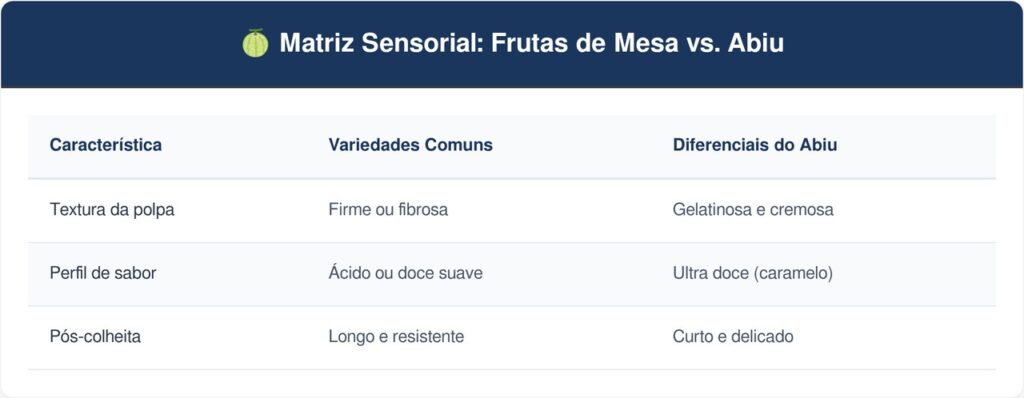Abiu-tabela-1024x398 A fruta tropical que tem cor amarela por fora e sabor de doce de leite cremoso e que poucos brasileiros conhecem
