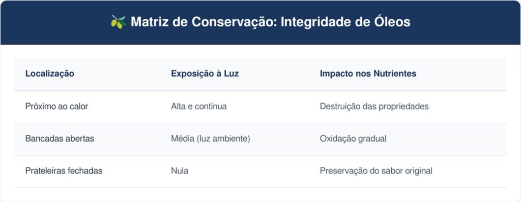 Azeite-no-fogao-tabela-1024x398 Pare de guardar a garrafa de azeite de oliva de luxo ao lado das chamas do fogão: essa é a maneira correta de colocá-lo no armário escuro para o calor não queimar os nutrientes