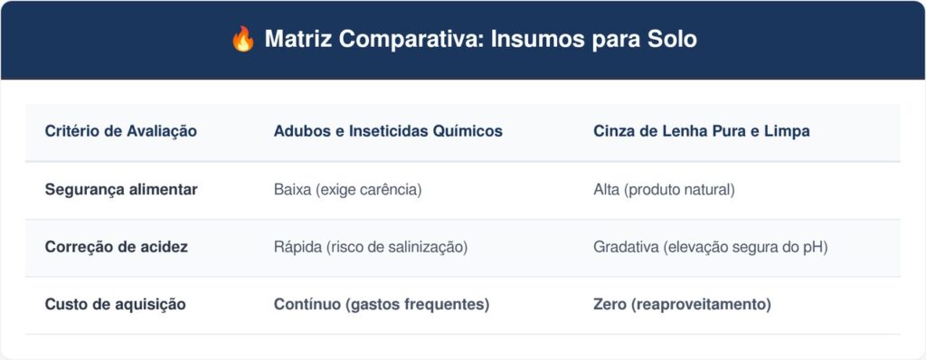 Cinza-de-Lenha-tabela-1024x398 Como usar cinza de lenha limpa no canteiro de couves com um cuidado na dosagem que faz diferença no controle de pragas