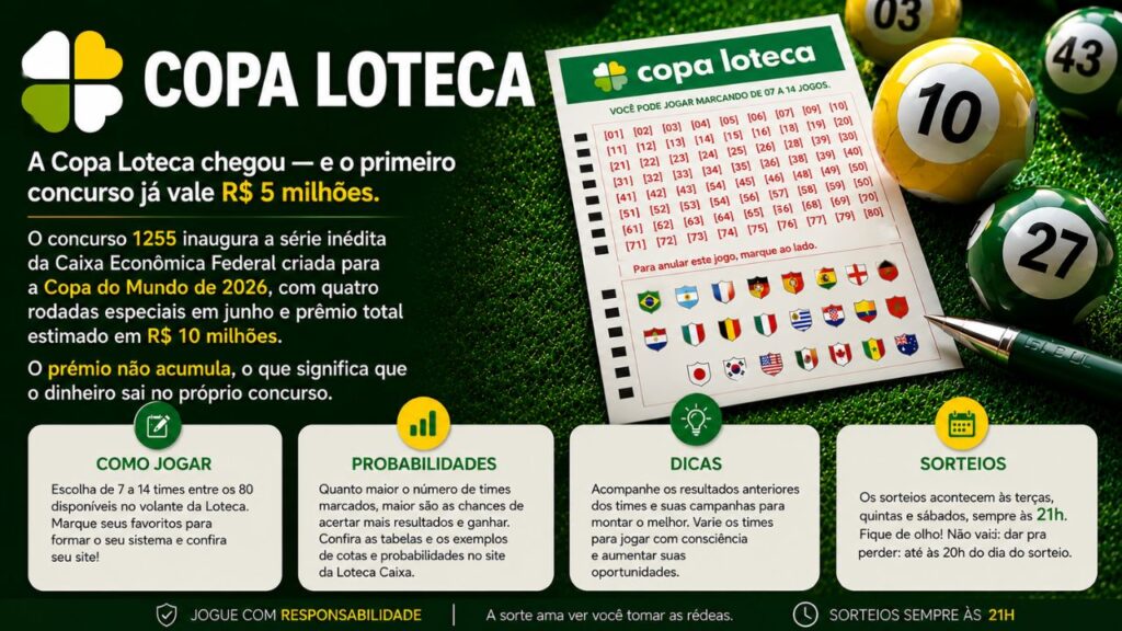 Copa Loteca 1255 sorteia R$ 5 milhões dia 17/06, saiba como apostar antes da estreia do Brasil