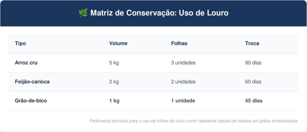 Folhas-de-louro-tabela-1-1024x442 Colocar três folhas de louro dentro do pote de arroz cru: entenda a utilidade desse hábito e os motivos para adotá-lo sempre que reabastecer o mantimento