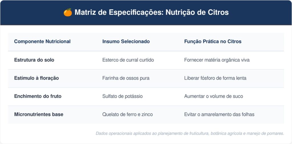 Plantar-limao-taiti-tabela-1024x504 Como plantar limão taiti em vaso grande com o adubo certo para a frutífera crescer forte e dar frutos no quintal