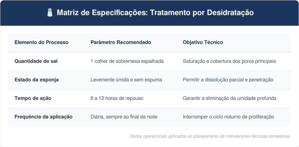 Sal-refinado-na-esponja-tabela-1-1024x504 Colocar sal refinado na esponja de lavar louça úmida: para que serve e como ela fica no dia seguinte