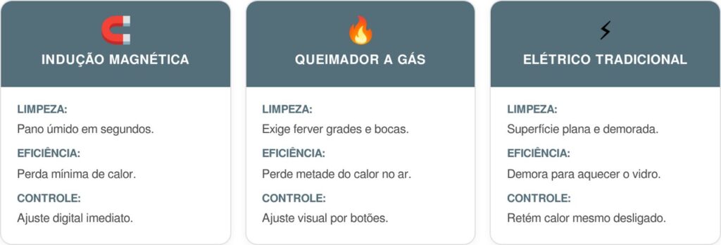 Fogao-cooktop-card-1024x348 Adeus ao fogão cooktop a gás que mancha panelas: a nova tendência é muito mais rápida e elimina o risco de queimaduras com a tecnologia de indução magnética