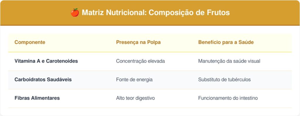 Pupunha-tabela-1024x398 A fruta exótica que tem cor vermelho forte e sabor de castanha cozida e que poucos brasileiros conhecem
