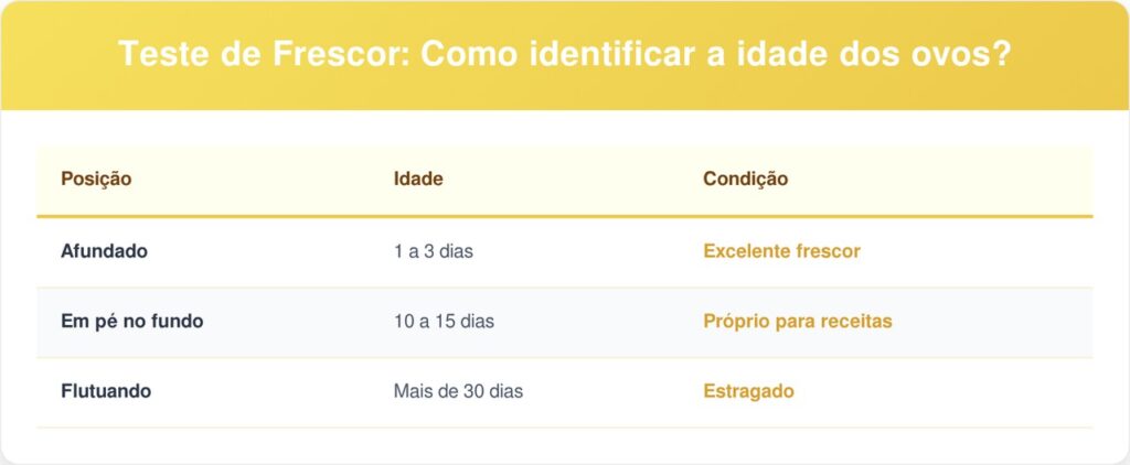 Qualidade-do-ovo-tabela-1024x422 Ovos estragados estragando suas receitas: para que serve o teste do copo com água e por que você deve fazer isso para verificar o frescor antes do preparo